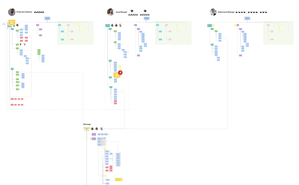 Information Architecture — three personas