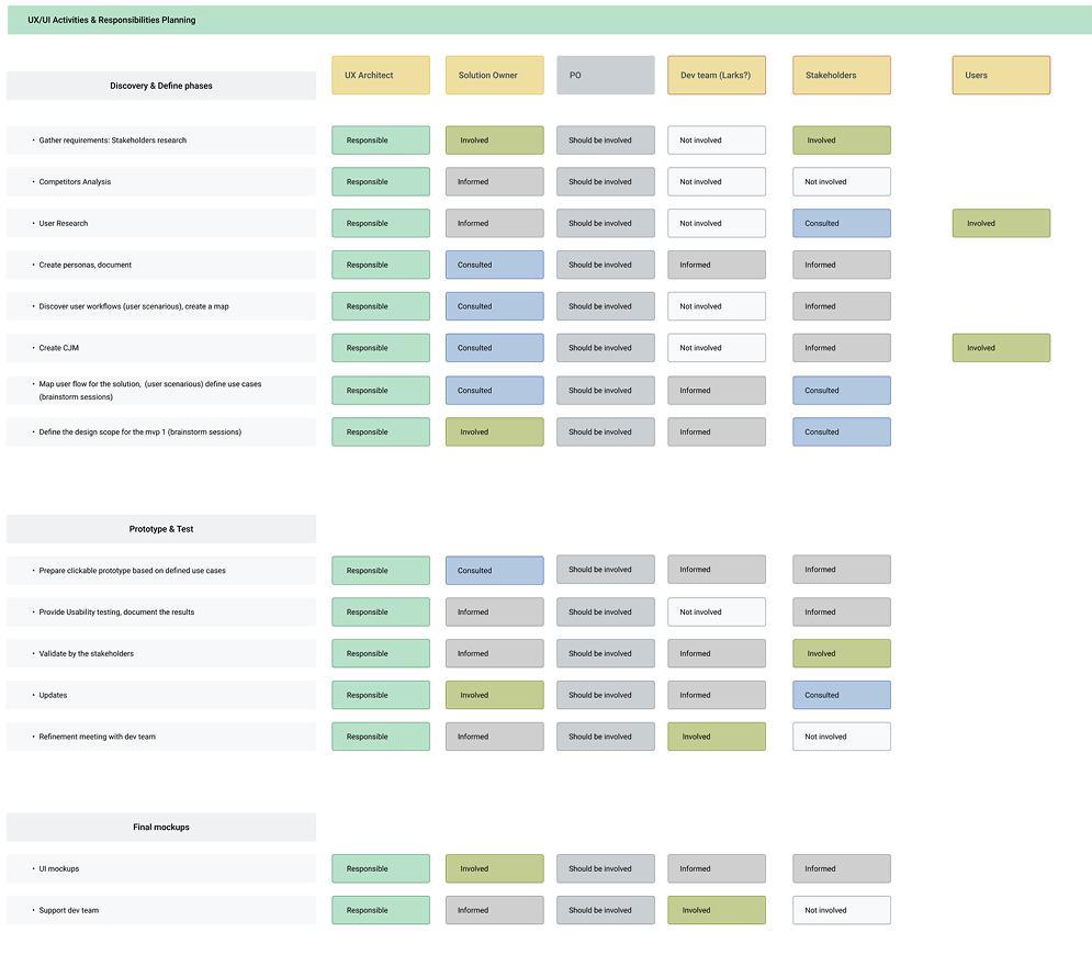 UX/UI Activities & Responsibilities Planning matrix