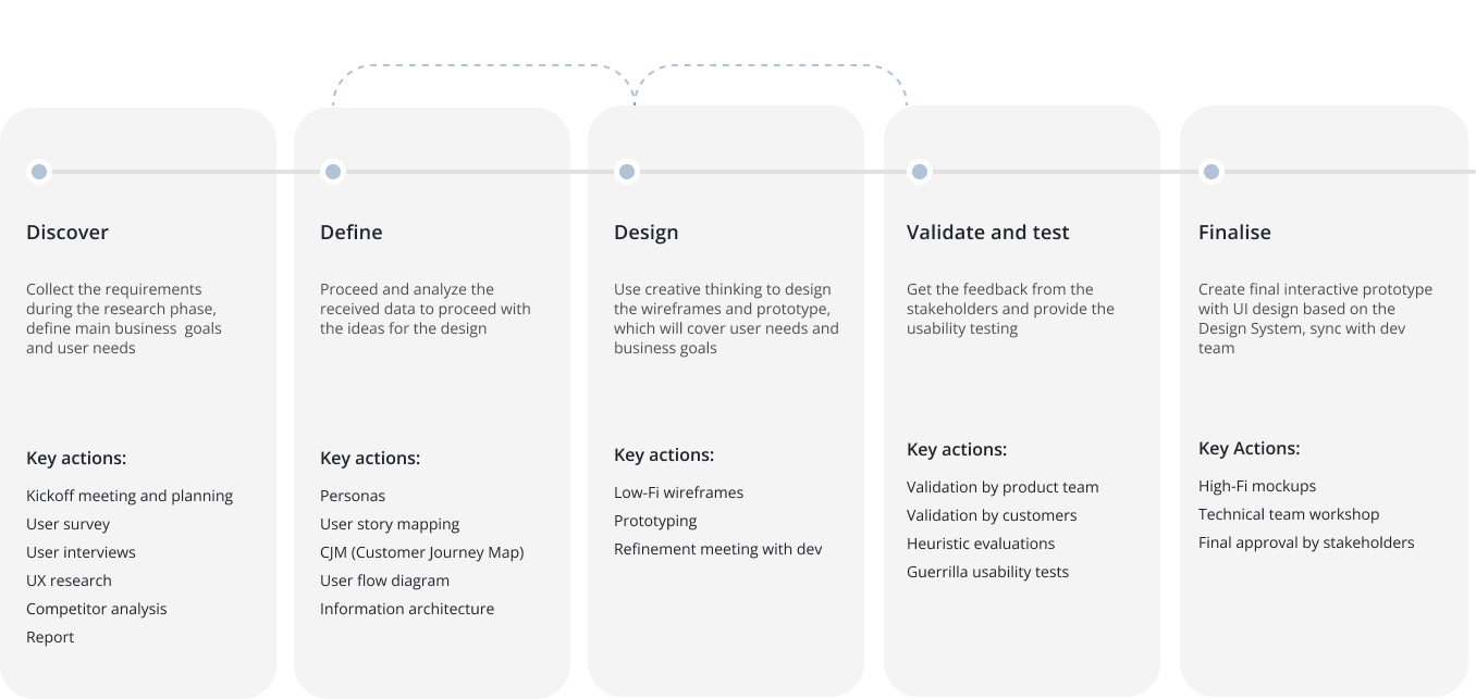 Design process — Discover, Define, Design, Validate