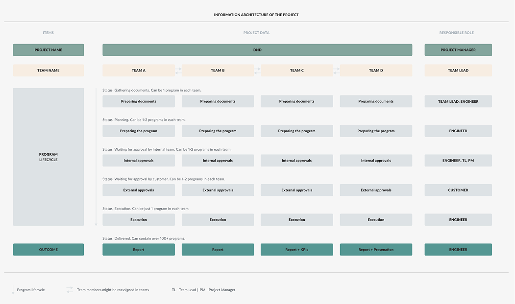 Information Architecture — Program lifecycle