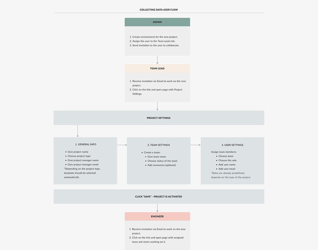Collecting Data User Flow